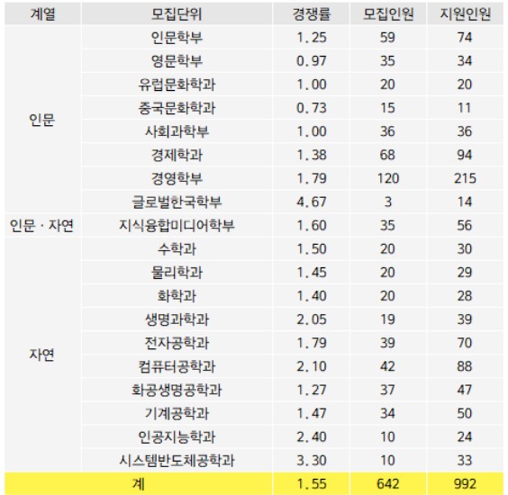 2024 대학입시 서강대 정시 경쟁률