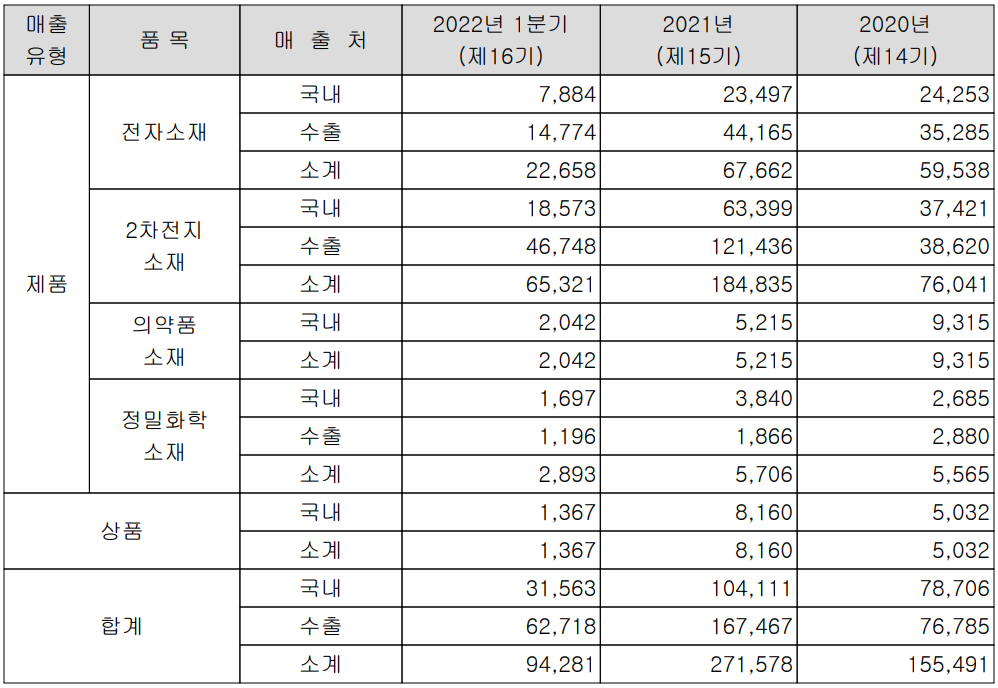 천보 - 실적 구분 현황(2022년 1분기)