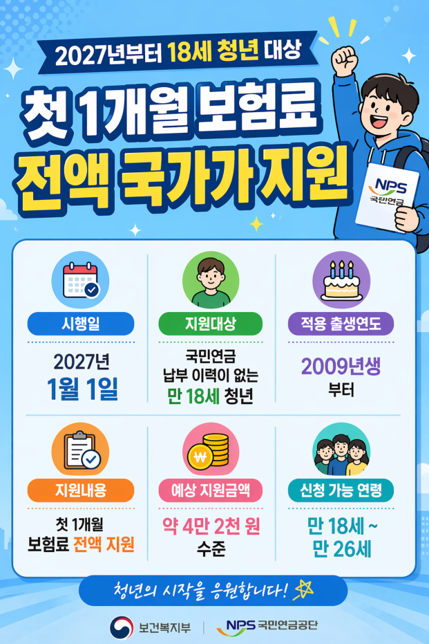 2027년 18세 청년 국민연금 첫 보험료 국가 지원 신청방법 대상·추후납부·가입기간 혜택