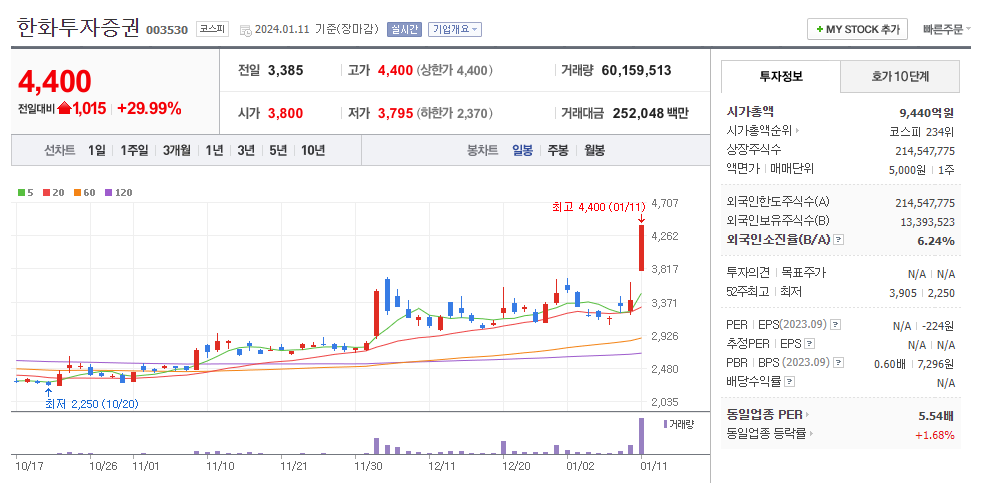 한화투자증권 일봉차트