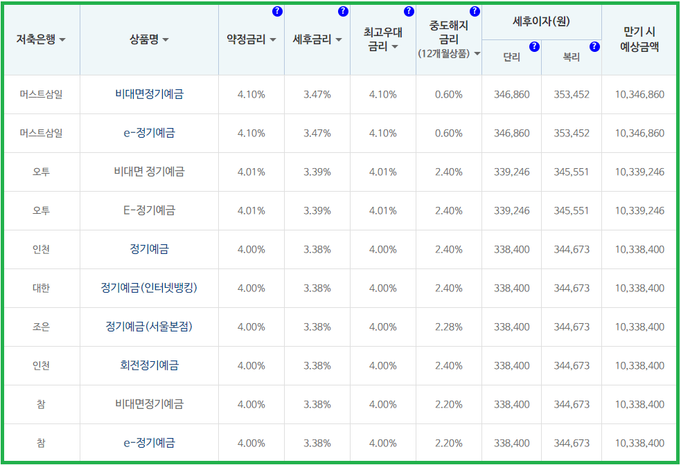 저축은행 정기예금 금리비교