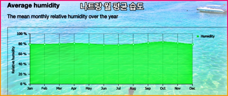 나트랑3월습도