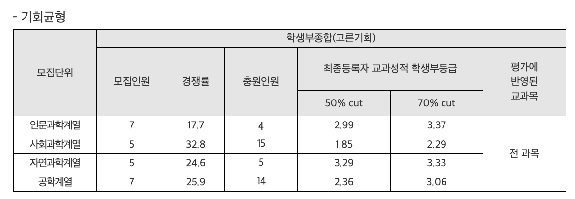 2024 성균관대 학생부종합 기회균형 충원인원