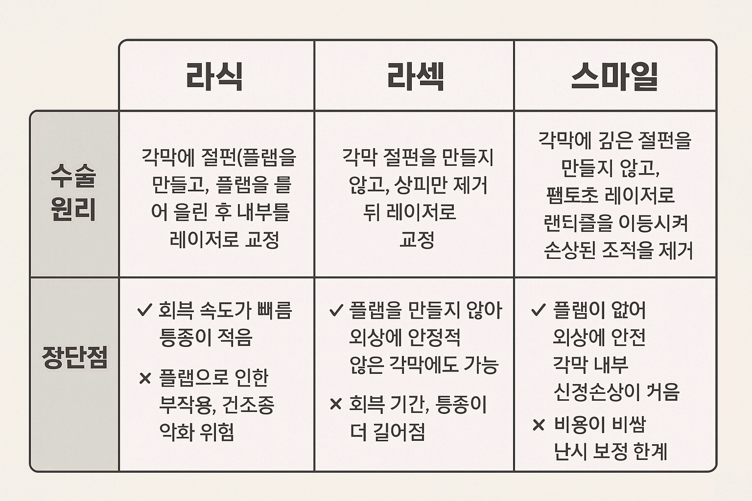 스마일 라식, 라식, 라섹 — 어떤 게 내 눈에 더 좋을까?