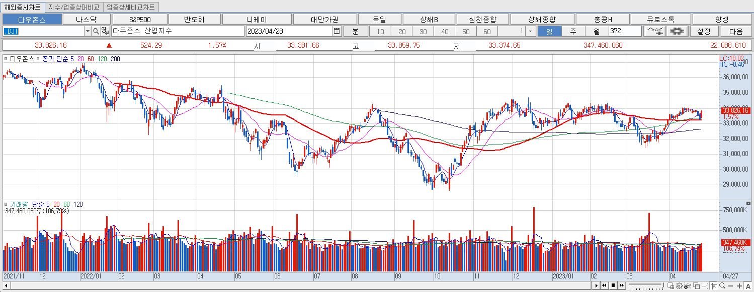 4.28 다우지수 마감챠트