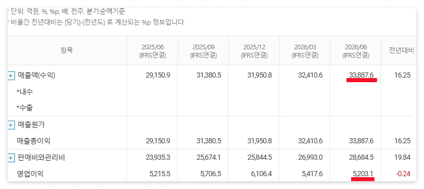 네이버 재무분석