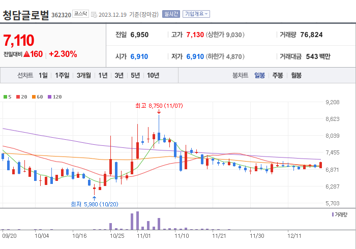 청담글로벌 3개월 주가(일봉)