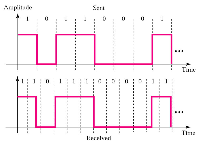 회선 부호화 (Line Coding)