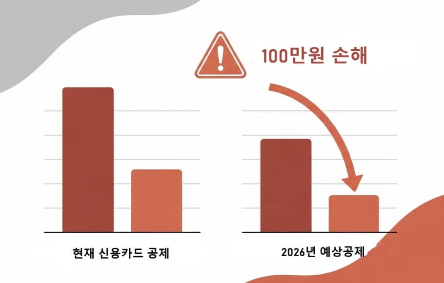2026년 변경될 수 있는 신용카드 소득공제 한도 감소를 보여주는 그래프와 경고 아이콘