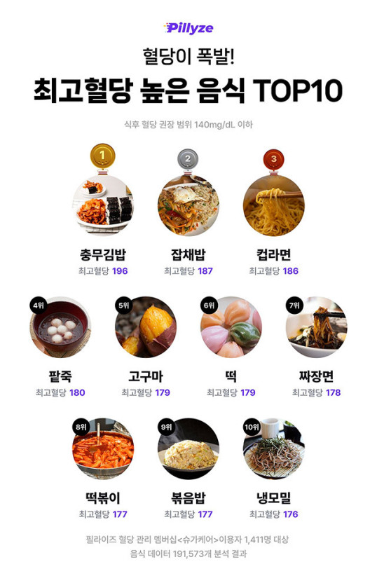 혈당 스파이크 음식
