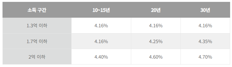 2025년 신생아 특례 대출[조건,금리,한도,우대 혜택까지]