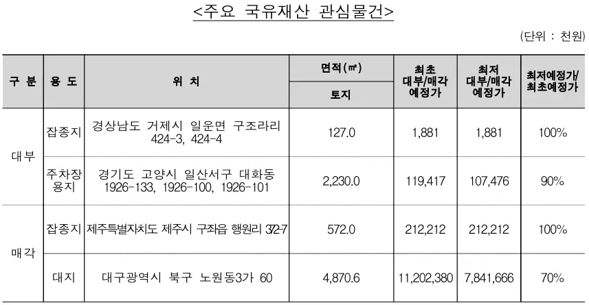 주요 국유재산 대부 관심물건