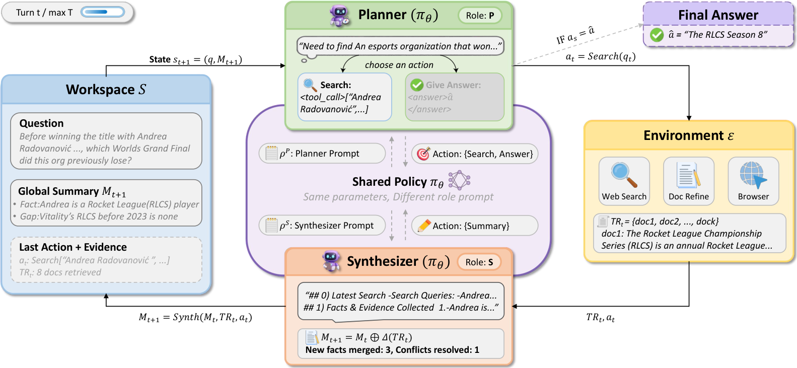 IterSynth Figure 1, Planner&middot;Synthesizer 파이프라인 요