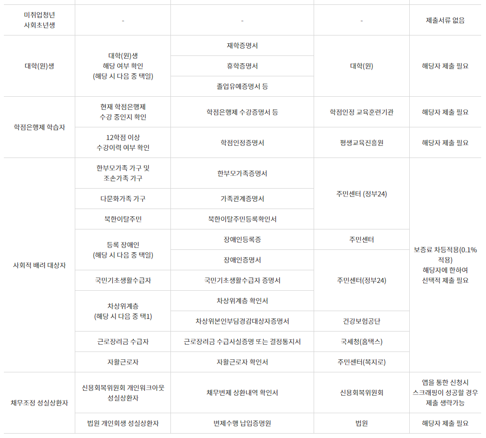 2024년 햇살론유스 대출 총정리