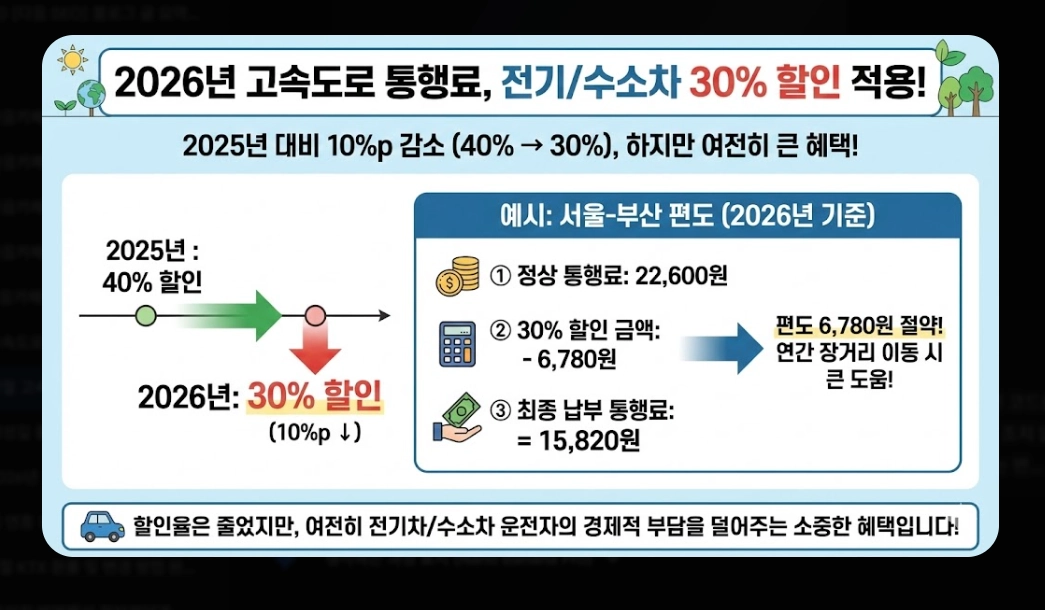 2026년 명절 고속도로 통행료 할인 완벽 가이드