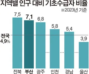 기초수급 자격요건