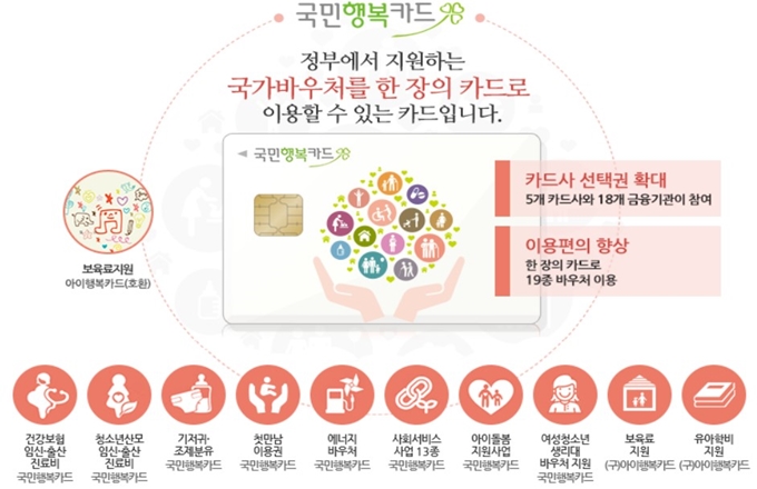 우리은행 국민행복카드 바우처 혜택