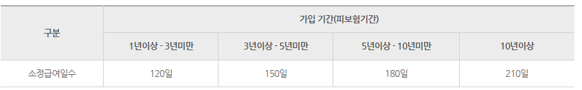 실업급여 지급 및 직업능력 개발지원