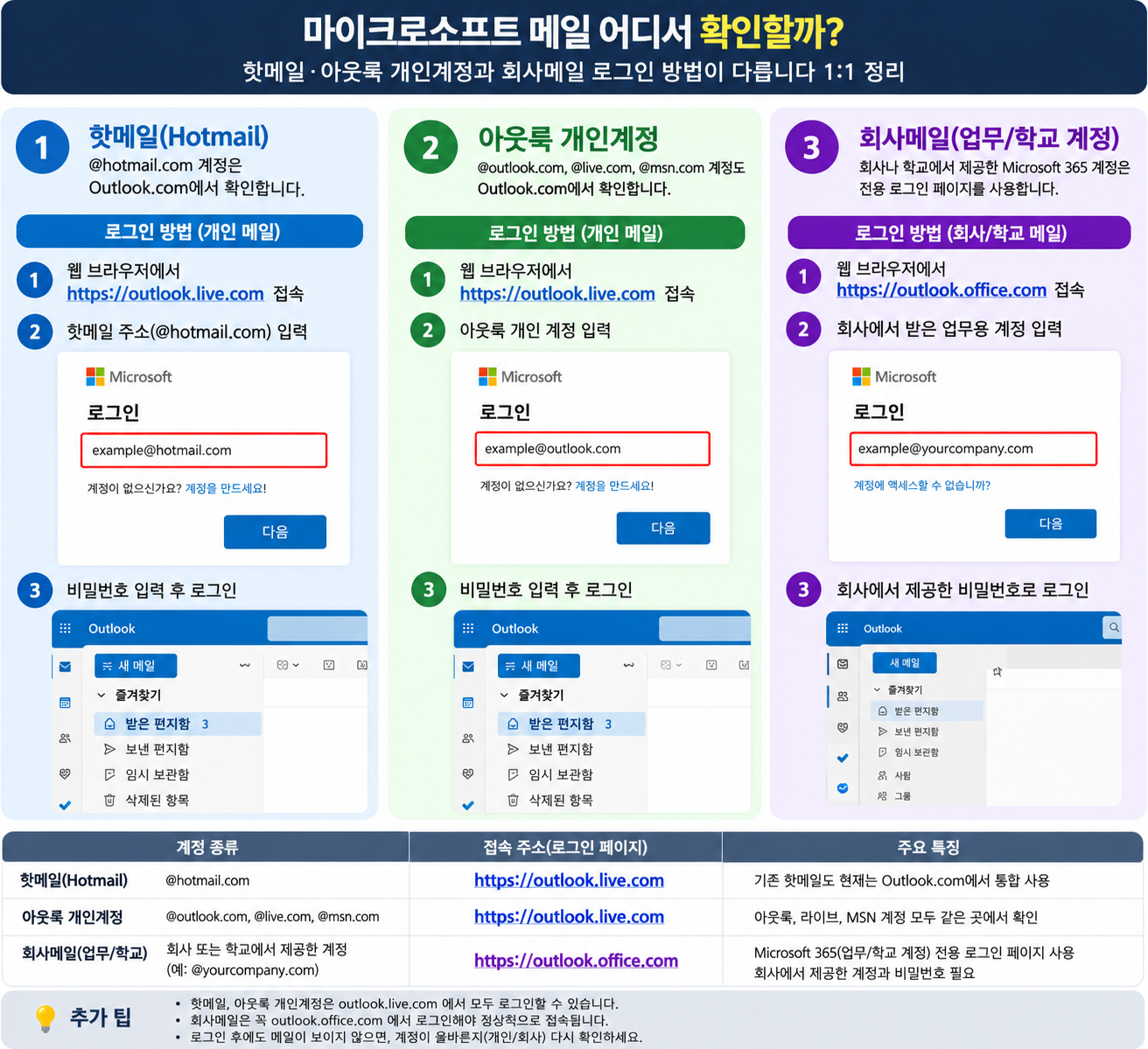 마이크로소프트 메일 어디서 확인할까? 핫메일·아웃룩 개인계정과 회사메일 로그인 방법이 다릅니다