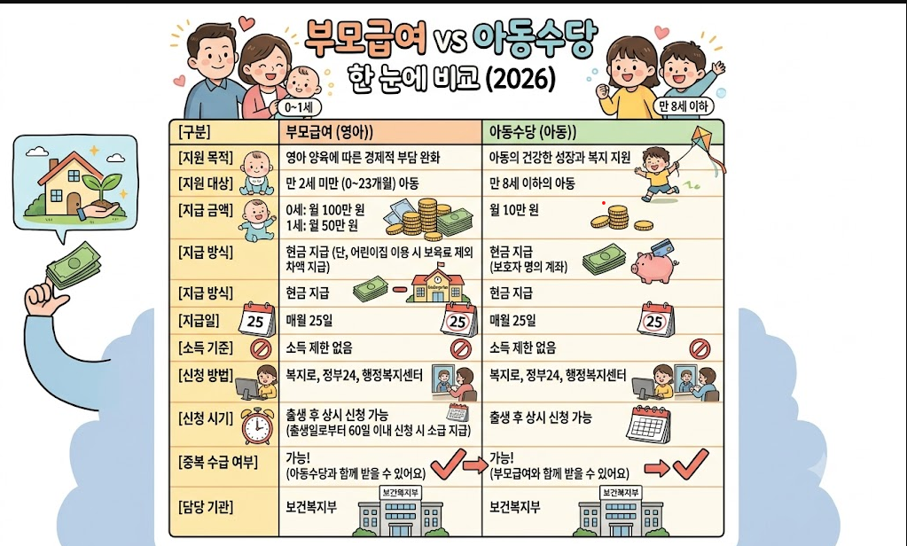 부모급여와 아동수당 차이점