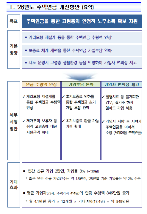 주택연금 개선으로 고령층 혜택 확대 관련 이미지