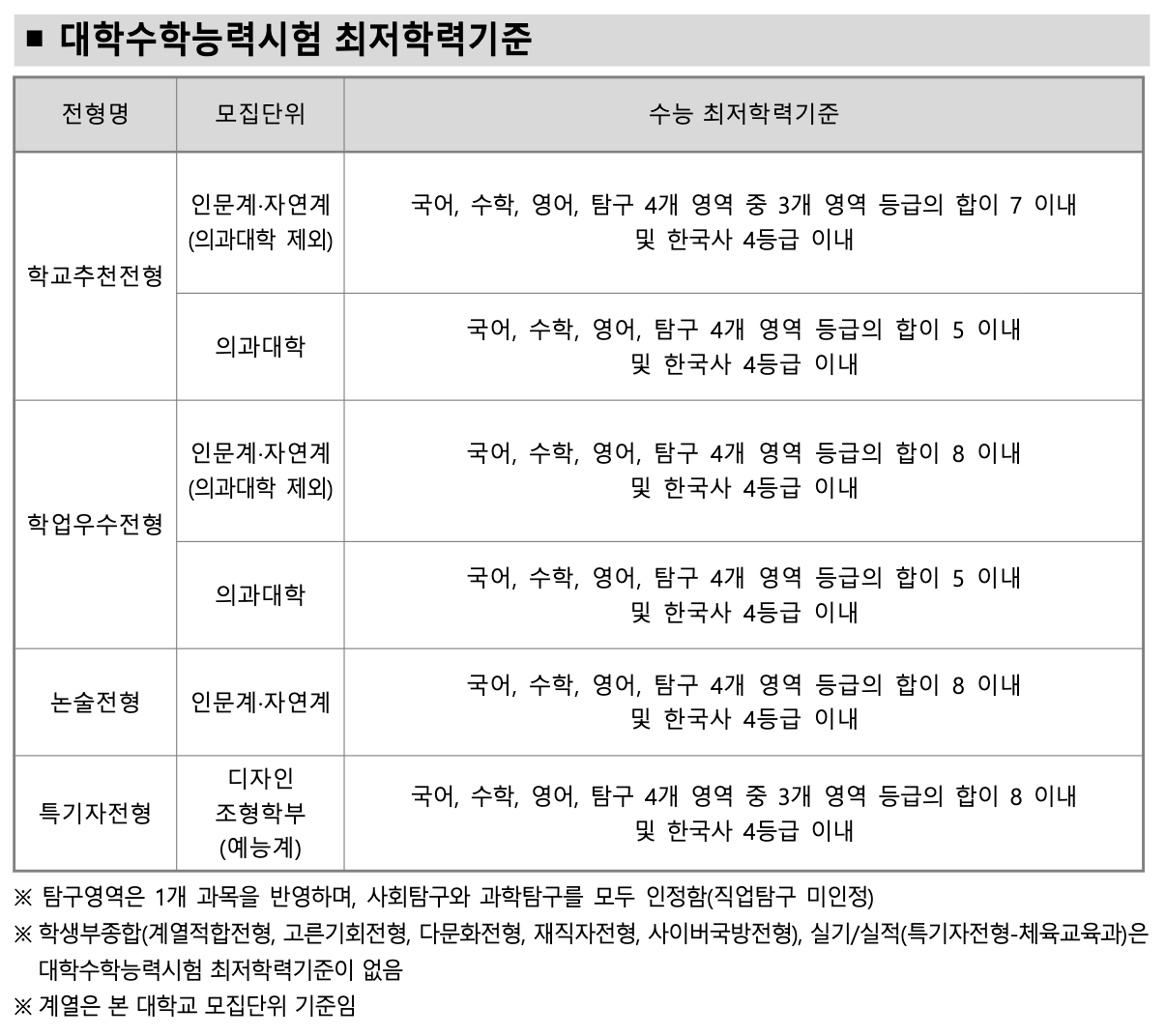 고려대 수시 수능최저학력기준