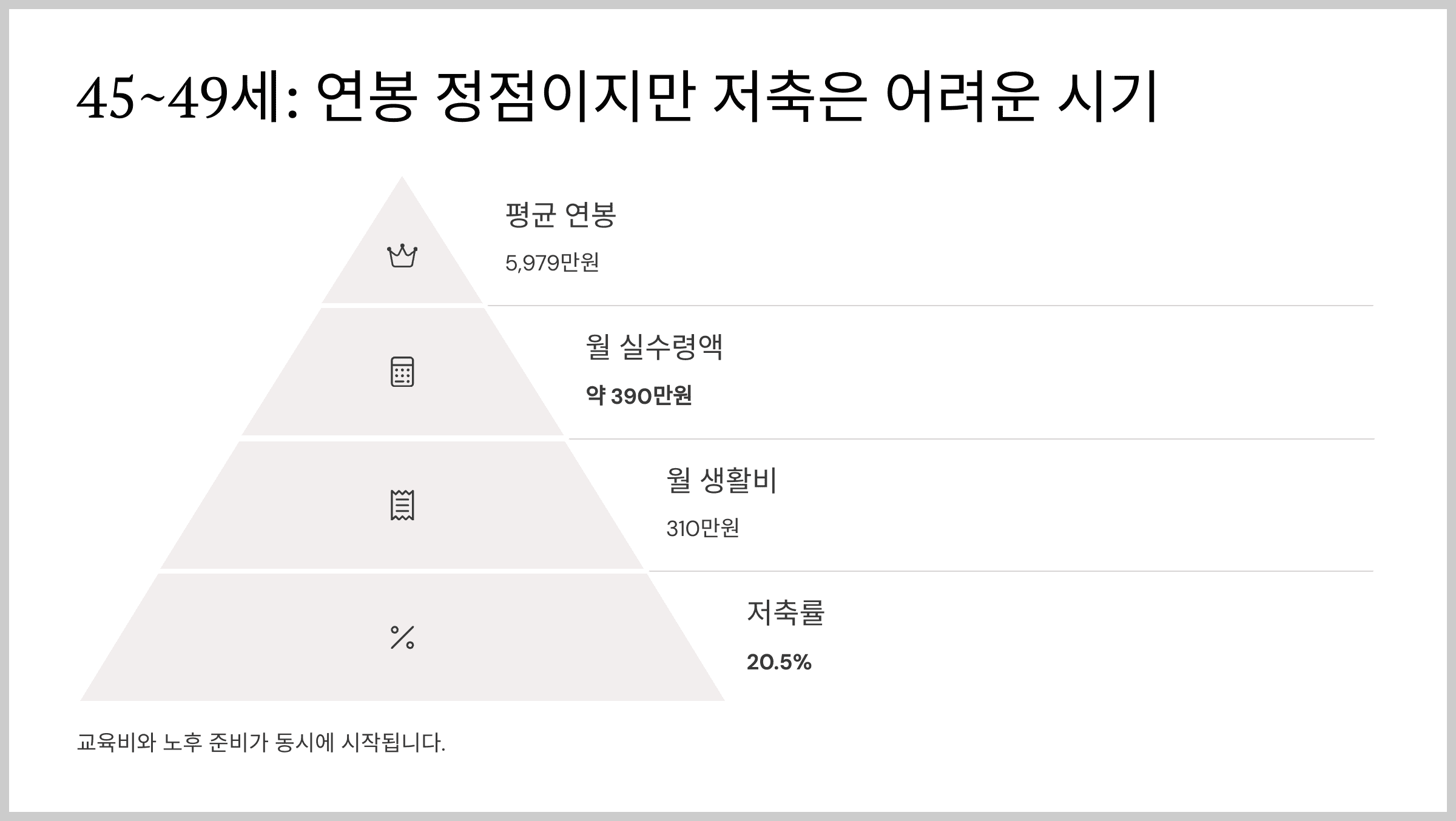 45~49세: 연봉 정점이지만 저축은 어려운 시기
