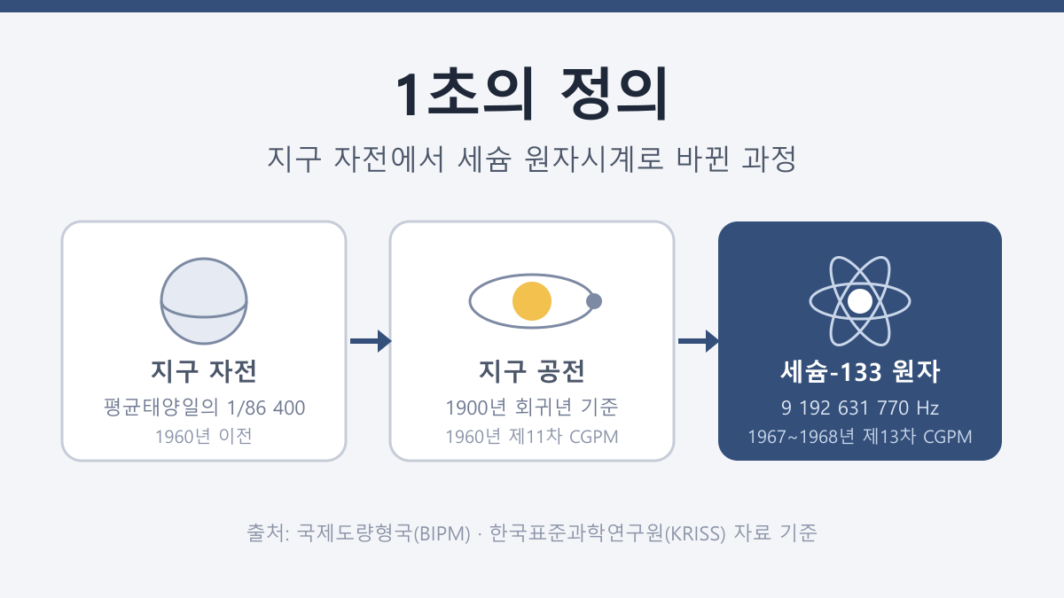 1초의 정의, 지구 자전에서 세슘 원자시계로 바뀐 과정