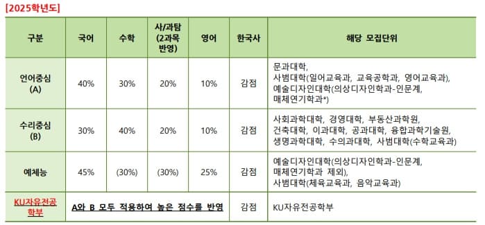 건국대 정시 반영비율 2024(2025학년도) 요약표 이미지