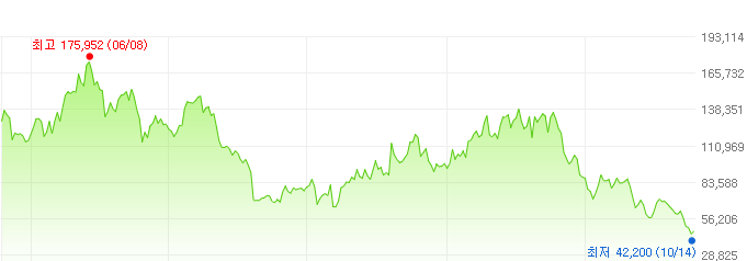 코스맥스-주가변화
