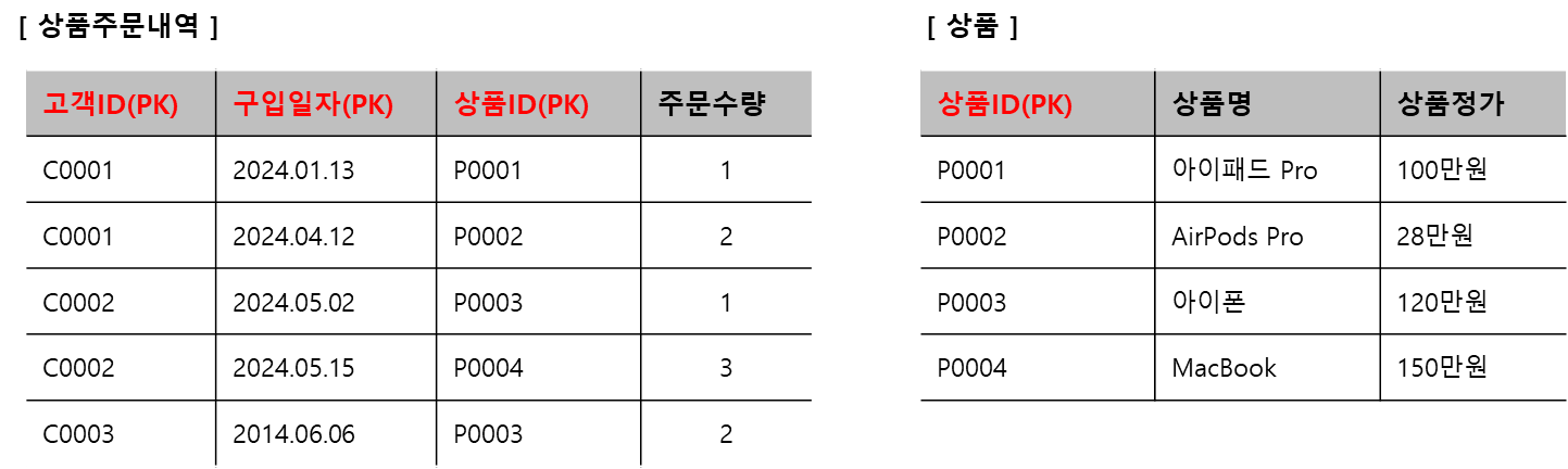2정규화 적용 후 상품 분리