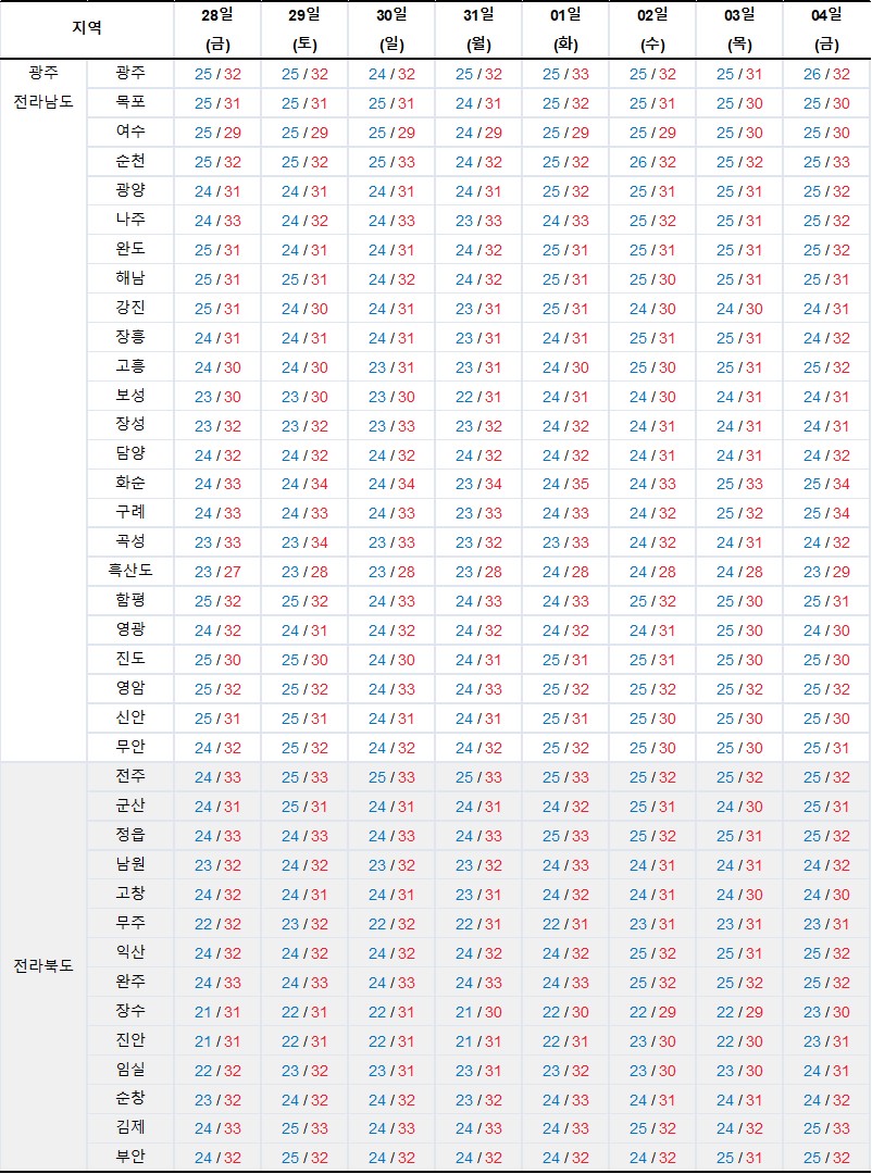 2023년 7월 28일 ~ 8월 4일-광주 전라남북도-최저-최고-기온-그래프-기상청