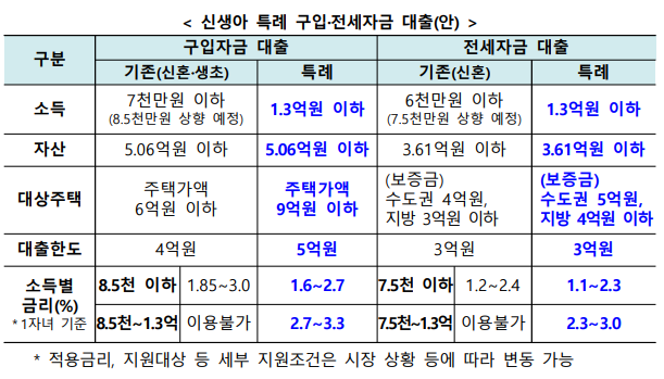 신생아 특례 전세 대출 총정리