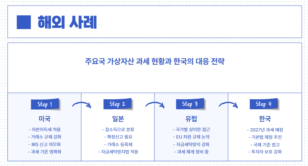코인과세 해외사례