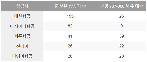 국내 항공사별 보잉 737-800 기종 운용 현황