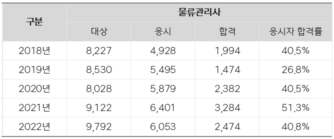 응시 현황