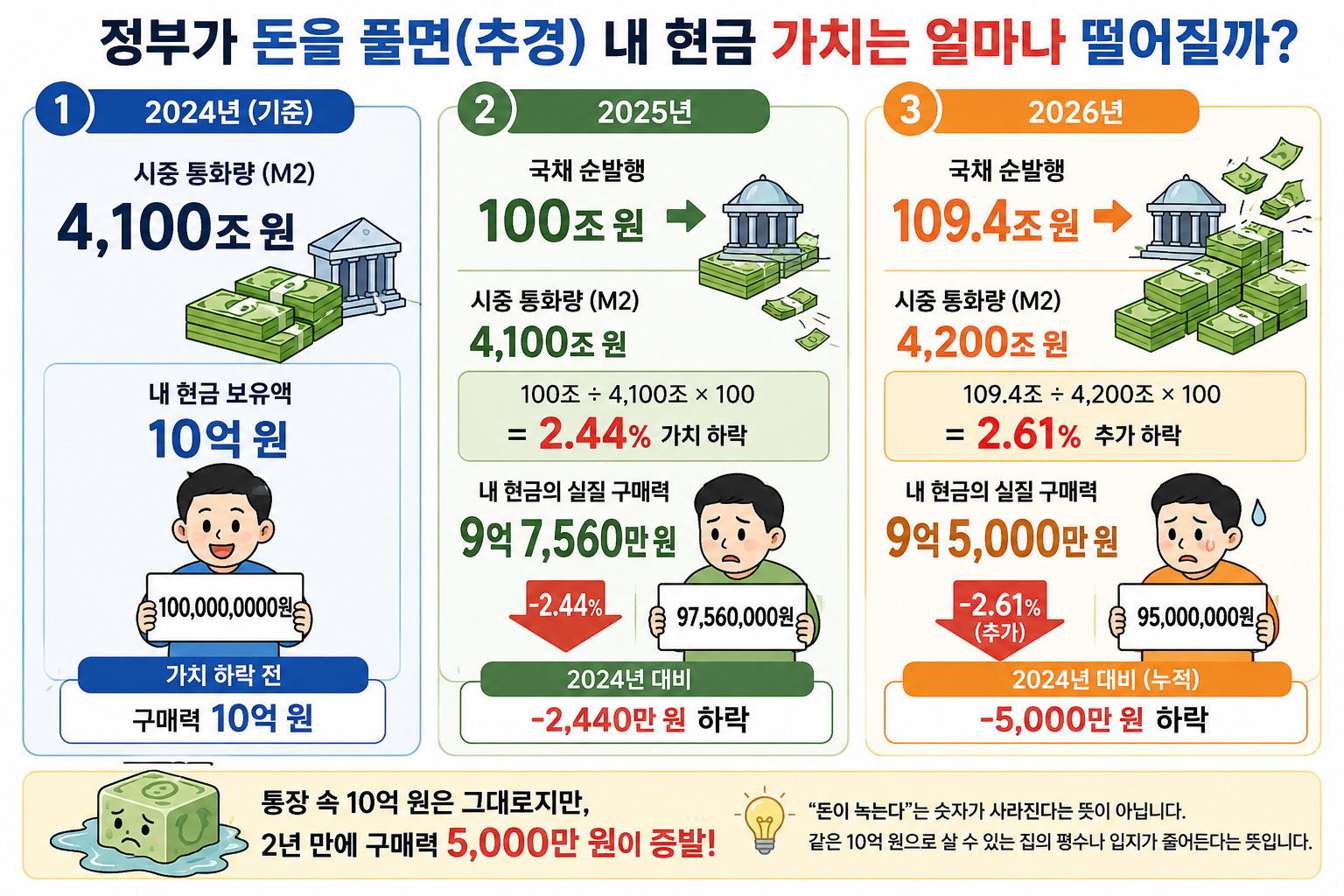 집값 상승 원인, 지원금 받을수록 내 돈이 녹는 실체 (2년 만에 1억 차이)