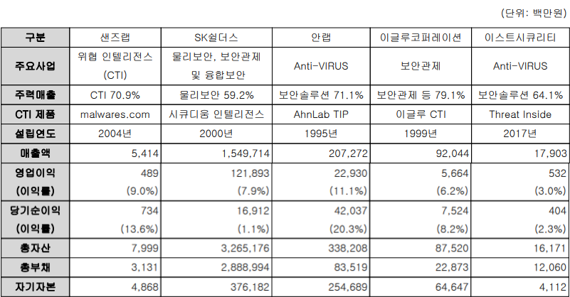 국내 사이버 위협 인텔리전스 경쟁사 현황