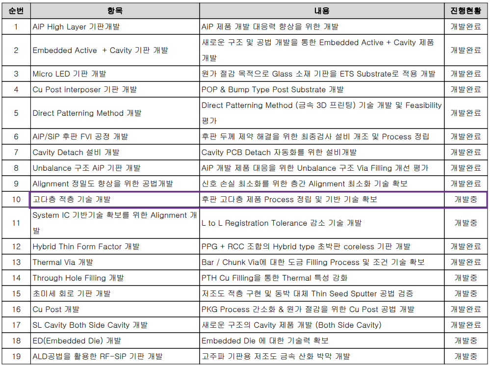 심텍 - 연구 개발 현황
