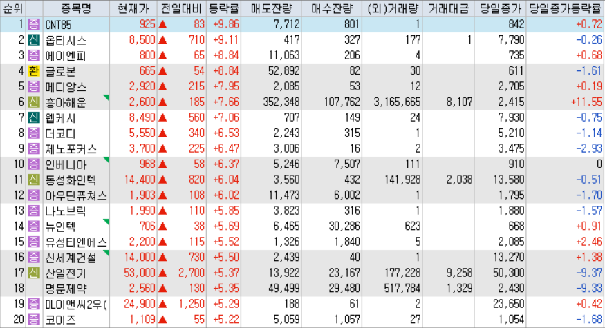 시간외 단일가 등락률