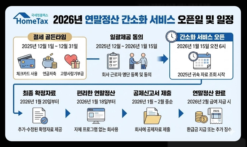 연말정산 간소화서비스 오픈일,이용방법,절세준비5가지