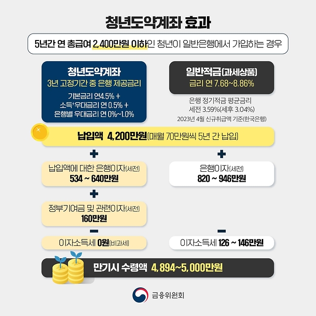 청년도약계좌 혜택