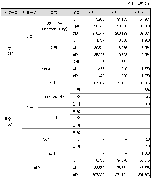 하나머티리얼즈 2022년 매출액