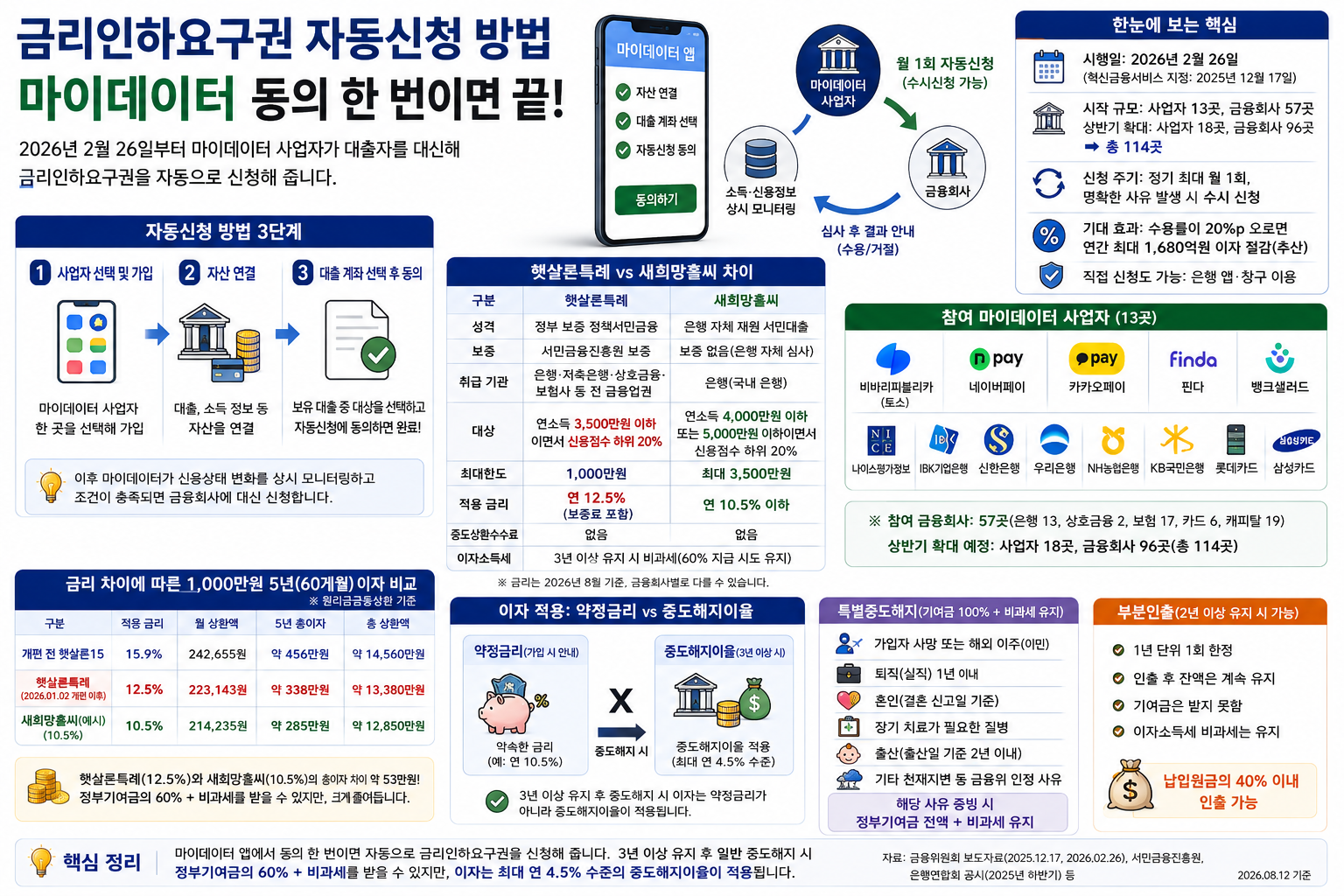 금리인하요구권 자동신청 방법, 마이데이터 동의 한 번