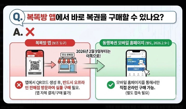 동행복권 어플 사용법 [2026 모바일 구매] 복똑방 앱 설치 및 단계별 이용 가이드