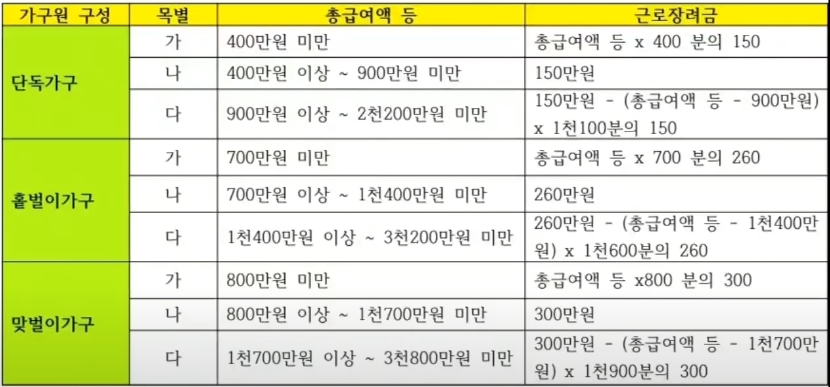 근로장려금 지급액
