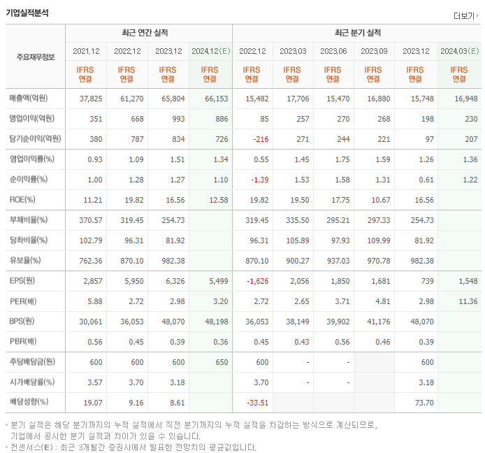 현대코퍼레이션_실적