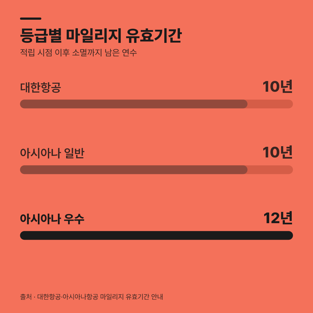 국적사별 포인트 만료 기준과 조건