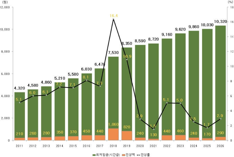 2026년 최저시급