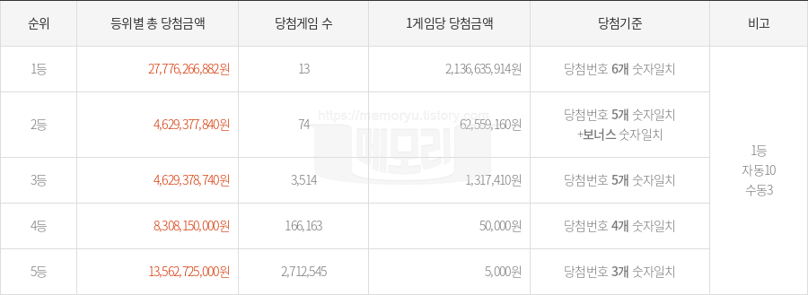 로또당첨번호조회 1168회 (2025년 04월 19일 추첨) 1등 당첨 번호 9 21 24 30 33 37 보너스 29, 1등 당첨 판매점 동행복권 로또645